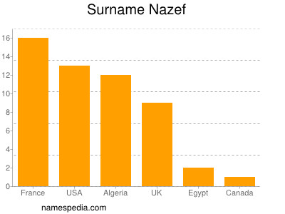 nom Nazef