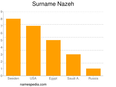 Familiennamen Nazeh