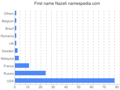 prenom Nazeli