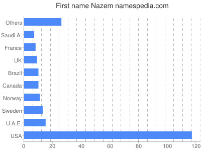 Vornamen Nazem