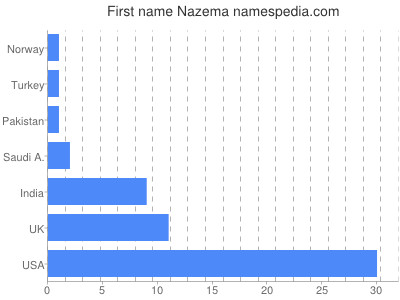 Vornamen Nazema