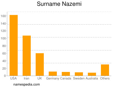 Familiennamen Nazemi