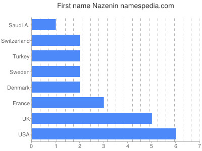 Vornamen Nazenin