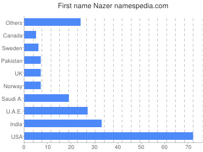 Vornamen Nazer