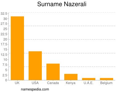 Familiennamen Nazerali