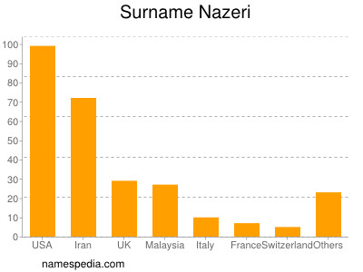 Familiennamen Nazeri