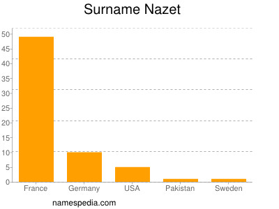 Surname Nazet