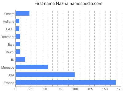 Vornamen Nazha