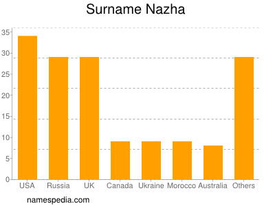 Familiennamen Nazha