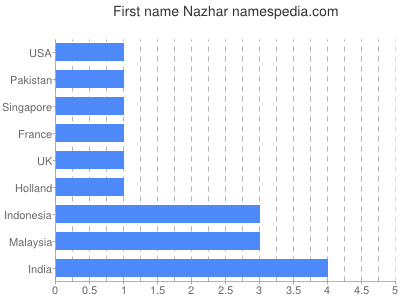 Vornamen Nazhar