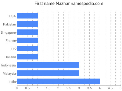 prenom Nazhar