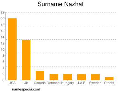 Familiennamen Nazhat