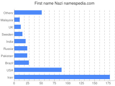 Given name Nazi