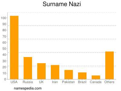 Familiennamen Nazi