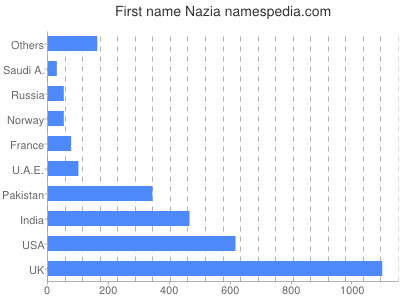 Vornamen Nazia