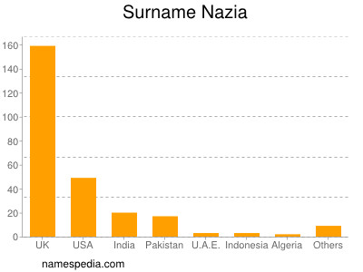 Familiennamen Nazia