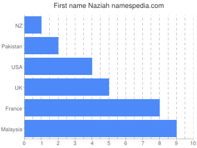 Vornamen Naziah