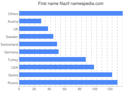 Vornamen Nazif