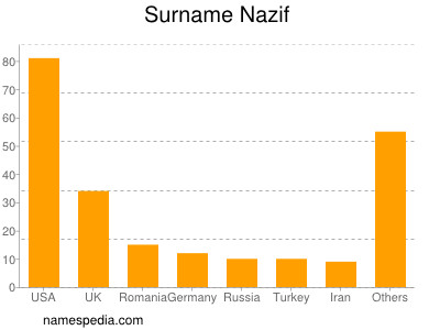 Familiennamen Nazif