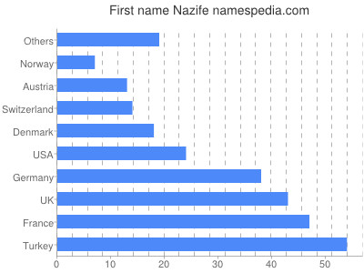 Vornamen Nazife