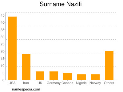 Familiennamen Nazifi