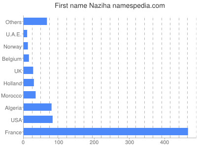 prenom Naziha