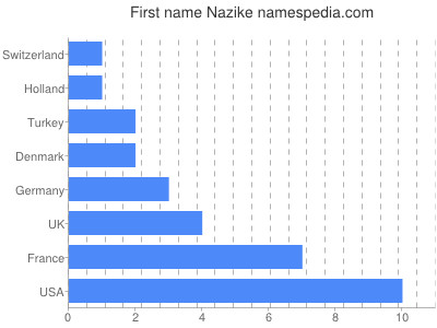 Vornamen Nazike