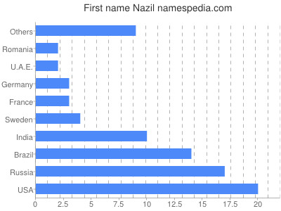 Vornamen Nazil