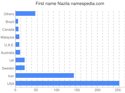 Given name Nazila