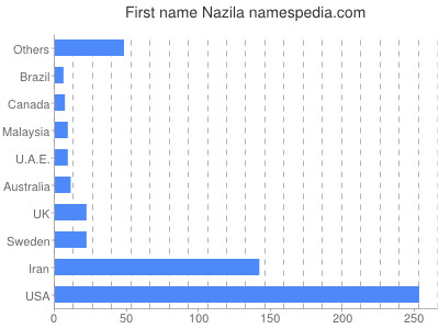 Vornamen Nazila