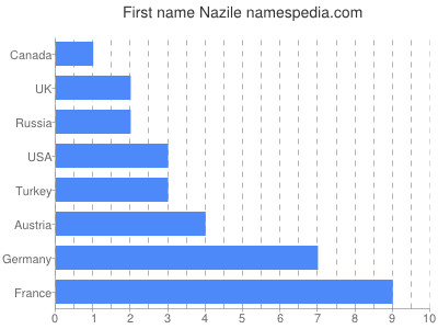 Vornamen Nazile