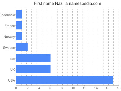 Vornamen Nazilla
