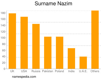 Surname Nazim