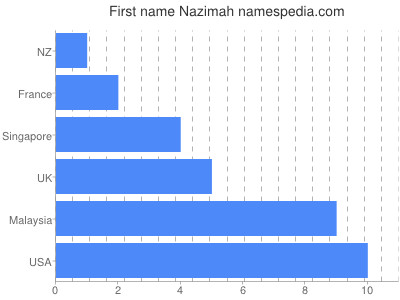 prenom Nazimah