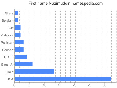 Vornamen Nazimuddin