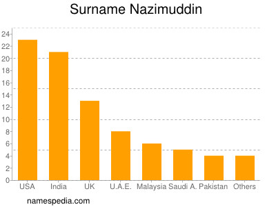 Familiennamen Nazimuddin
