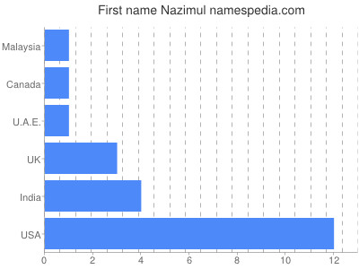 Vornamen Nazimul