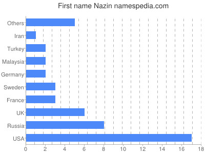 prenom Nazin