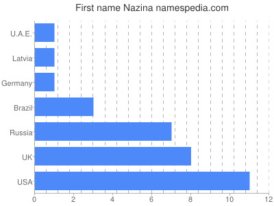 Vornamen Nazina