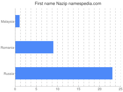 Given name Nazip