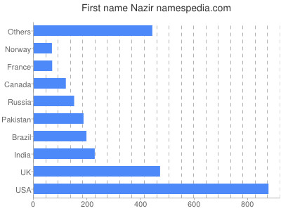 Vornamen Nazir