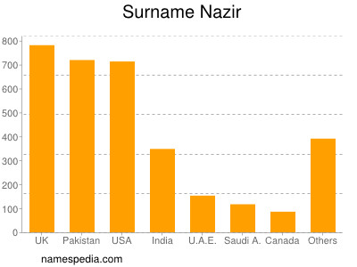 Surname Nazir