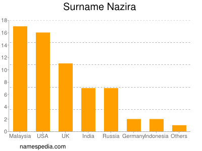 Familiennamen Nazira