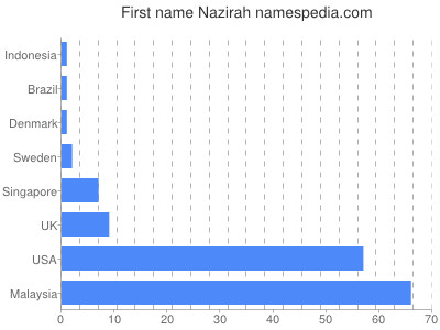 Given name Nazirah
