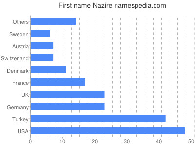 Given name Nazire