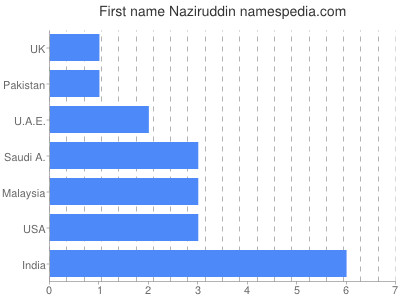 prenom Naziruddin