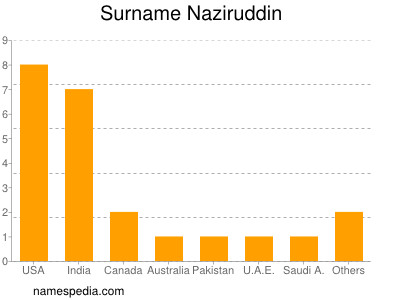 Surname Naziruddin