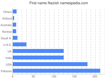 Vornamen Nazish