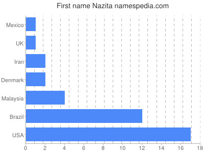 Vornamen Nazita