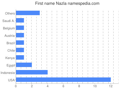 Given name Nazla